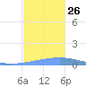 Arroyo tide chart for Friday, November 26, 2021