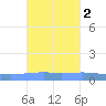 Arroyo tide chart for Tuesday, November 2, 2021