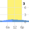 Arroyo tide chart for Wednesday, November 3, 2021