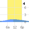 Arroyo tide chart for Thursday, November 4, 2021
