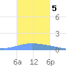 Arroyo tide chart for Friday, November 5, 2021