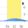 Arroyo tide chart for Saturday, November 6, 2021