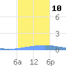 Arroyo tide chart for Friday, December 10, 2021