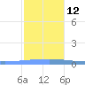 Arroyo tide chart for Sunday, December 12, 2021