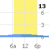 Arroyo tide chart for Monday, December 13, 2021