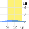Arroyo tide chart for Wednesday, December 15, 2021