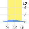 Arroyo tide chart for Friday, December 17, 2021