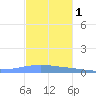 Arroyo tide chart for Wednesday, December 1, 2021