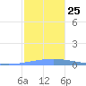 Arroyo tide chart for Saturday, December 25, 2021