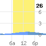 Arroyo tide chart for Sunday, December 26, 2021