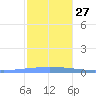 Arroyo tide chart for Monday, December 27, 2021