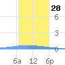 Arroyo tide chart for Tuesday, December 28, 2021