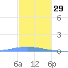 Arroyo tide chart for Wednesday, December 29, 2021