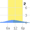 Arroyo tide chart for Thursday, December 2, 2021