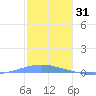 Arroyo tide chart for Friday, December 31, 2021