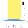 Arroyo tide chart for Friday, December 3, 2021
