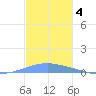 Arroyo tide chart for Saturday, December 4, 2021