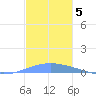 Arroyo tide chart for Sunday, December 5, 2021