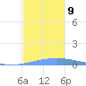 Arroyo tide chart for Thursday, December 9, 2021