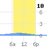 Arroyo tide chart for Monday, January 10, 2022