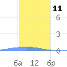 Arroyo tide chart for Tuesday, January 11, 2022