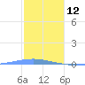 Arroyo tide chart for Wednesday, January 12, 2022