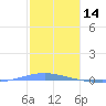 Arroyo tide chart for Friday, January 14, 2022