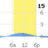 Arroyo tide chart for Saturday, January 15, 2022