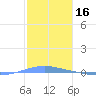 Arroyo tide chart for Sunday, January 16, 2022