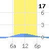 Arroyo tide chart for Monday, January 17, 2022