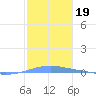 Arroyo tide chart for Wednesday, January 19, 2022
