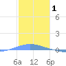Arroyo tide chart for Saturday, January 1, 2022