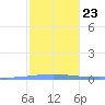 Arroyo tide chart for Sunday, January 23, 2022