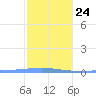 Arroyo tide chart for Monday, January 24, 2022