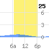 Arroyo tide chart for Tuesday, January 25, 2022