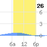 Arroyo tide chart for Wednesday, January 26, 2022