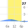 Arroyo tide chart for Thursday, January 27, 2022