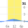 Arroyo tide chart for Monday, January 31, 2022