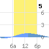 Arroyo tide chart for Wednesday, January 5, 2022