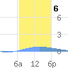 Arroyo tide chart for Thursday, January 6, 2022
