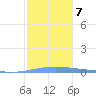 Arroyo tide chart for Friday, January 7, 2022