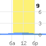 Arroyo tide chart for Sunday, January 9, 2022