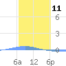Arroyo tide chart for Friday, February 11, 2022