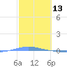 Arroyo tide chart for Sunday, February 13, 2022