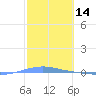 Arroyo tide chart for Monday, February 14, 2022