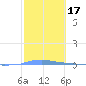 Arroyo tide chart for Thursday, February 17, 2022