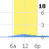 Arroyo tide chart for Friday, February 18, 2022