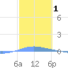 Arroyo tide chart for Tuesday, February 1, 2022
