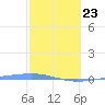 Arroyo tide chart for Wednesday, February 23, 2022