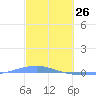 Arroyo tide chart for Saturday, February 26, 2022